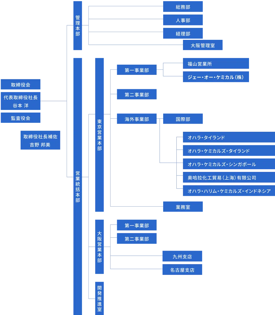 企業組織図：取締役会（代表取締役社長谷本洋、監査役会）から管理本部（総務部、人事部、経理部、大阪管理部）、東京営業本部（第一事業部の福山営業部とジェー・オー・ケミカル株式会社、第二事業部、海外事業部の国際部配下にオハラ・タイランドなど5つの海外拠点、業務室）、大阪営業本部（第一事業部、第二事業部、九州支店、名古屋支店）、開発推進室の各部門に分かれた階層構造を示す組織図