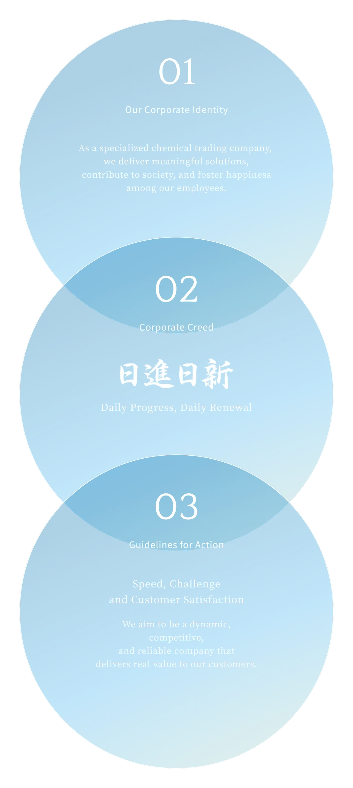 01 Our Corporate Identity: As a specialized chemical trading company, we deliver meaningful solutions, contribute to society, and foster happiness among our employees. 02 社是:日進日新 Progressing Daily, Renewing Ourselves Daily. 03 Speed, Challenge and Customer Satisfaction :We aim to be a dynamic, competitive, and reliable company that delivers real value to our customers.