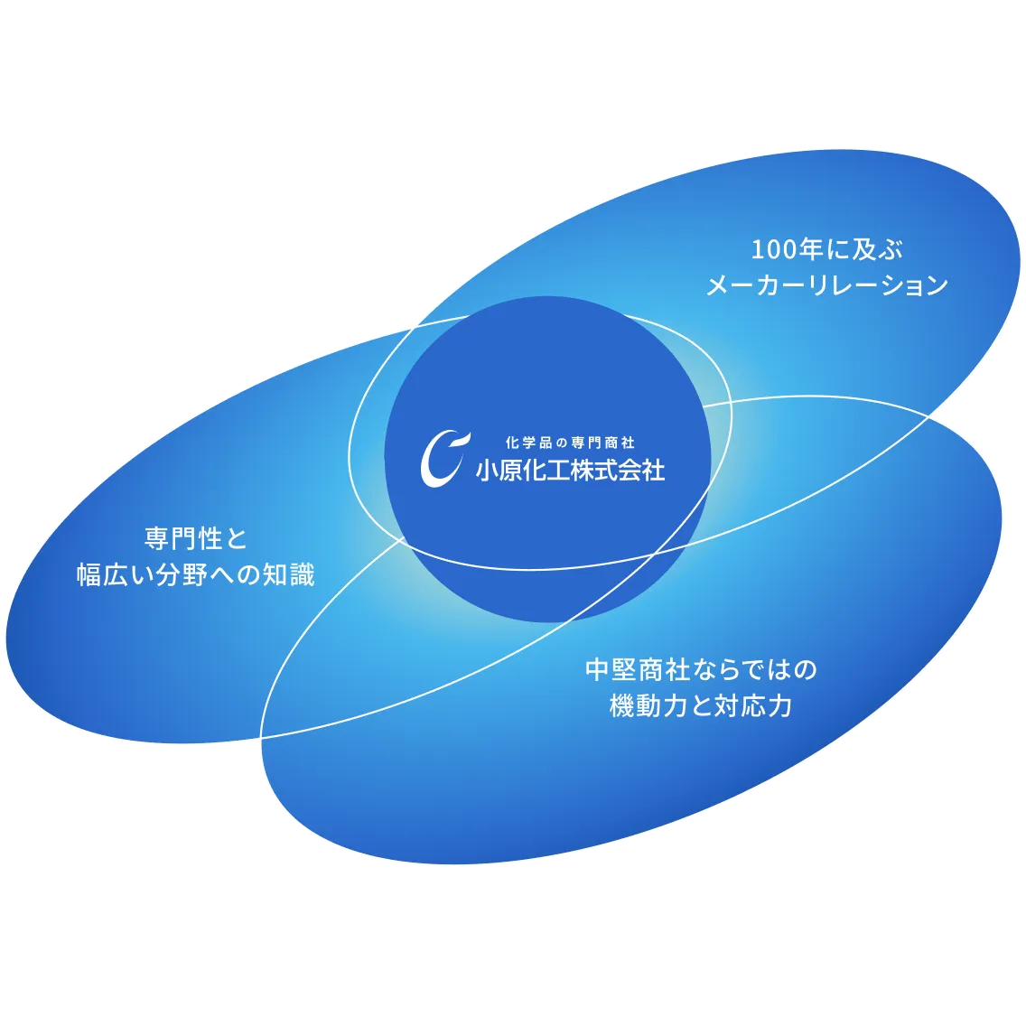 小原化工の事業イメージ