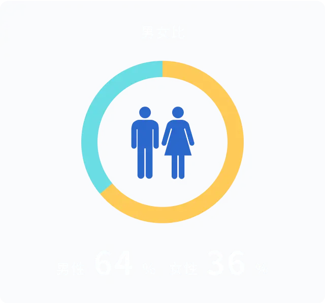 男女比 男性64% 女性36%