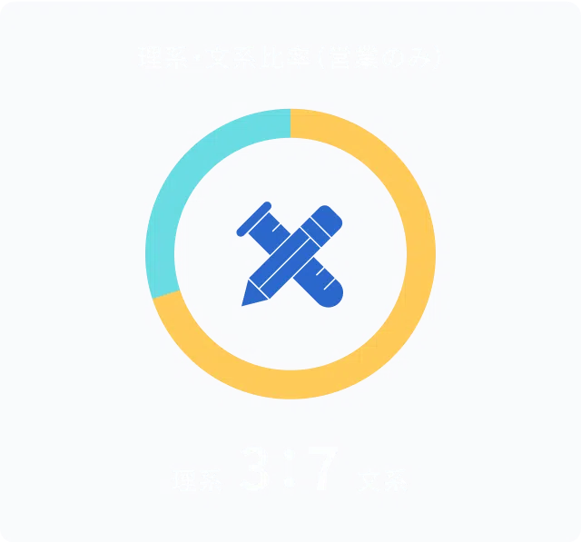 理系・文系比率（営業のみ）理系3:文系7