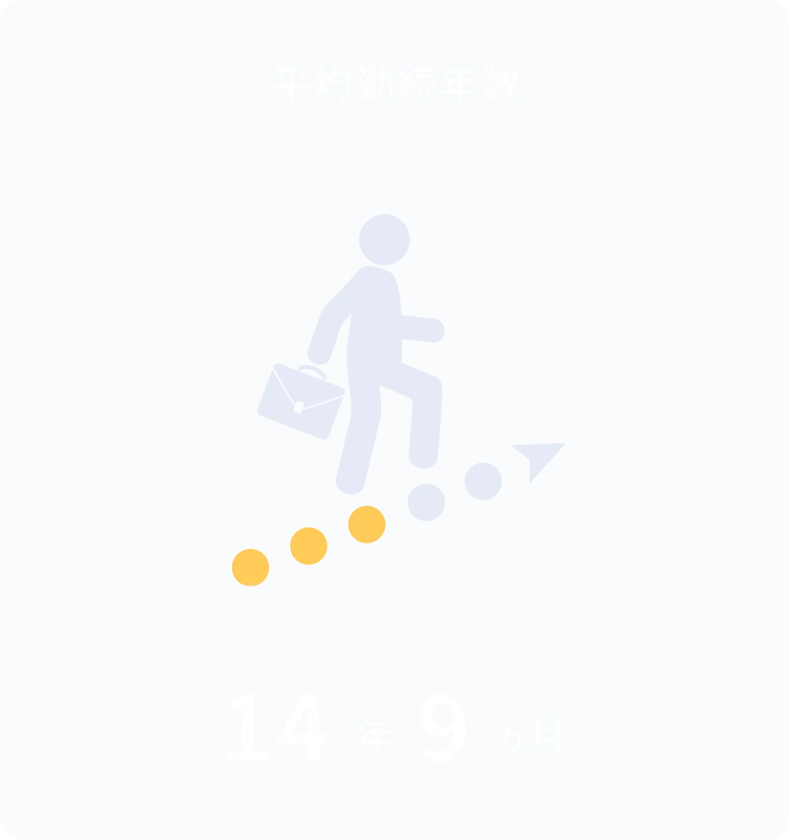 平均勤続年数 14年9ヶ月