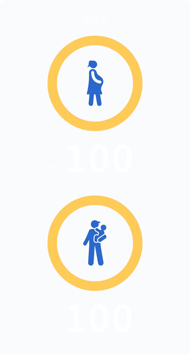 復職率 産休100% 育休100%