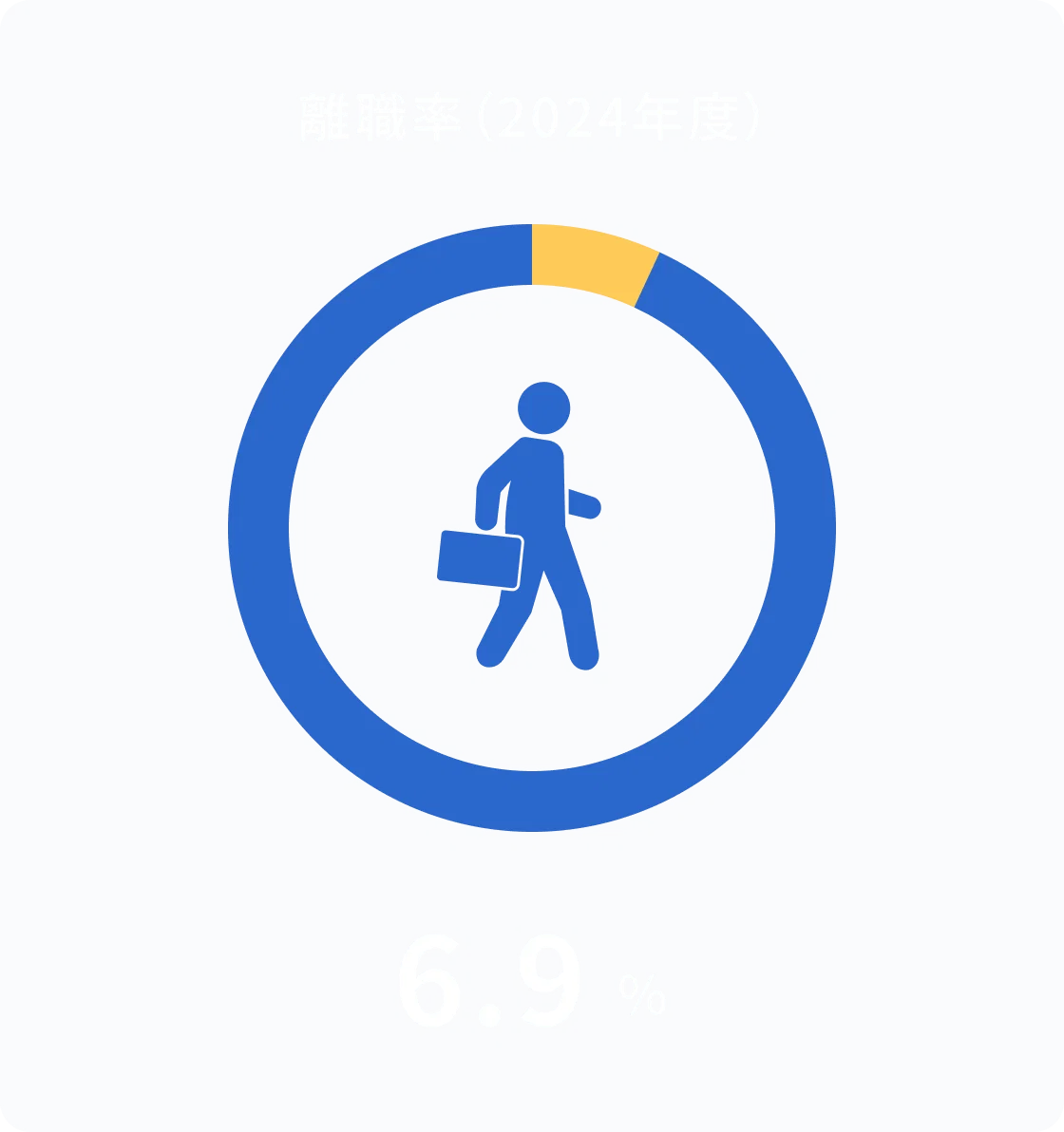 離職率（2024年度）6.9%