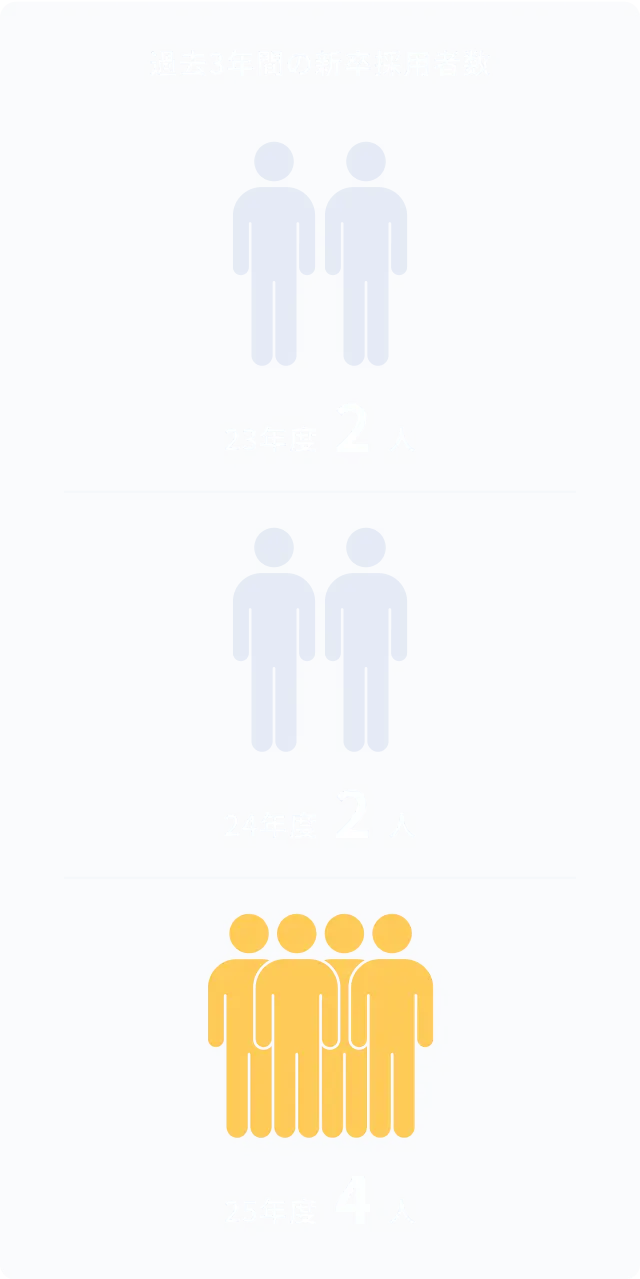 過去3年間の新卒採用者数 23年度2人 24年度2人 25年度4人