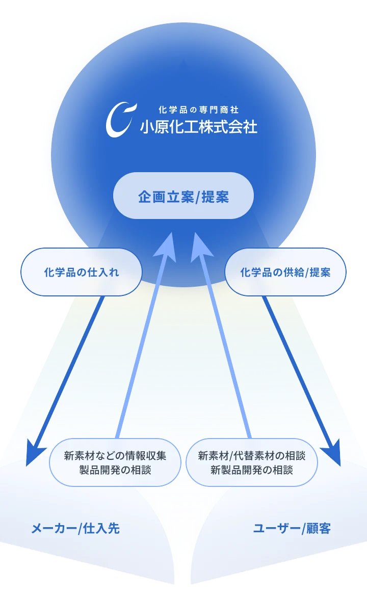 小原化工株式会社の企画立案・提案プロセスを示すフロー図。メーカー・仕入れ先からの化学品の仕入れと、ユーザー・顧客への化学品の供給・提案を、中央の企画立案・提案を通じて結びつける構造を表している